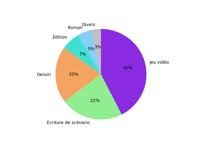 Graphique montrant à quoi je dédie mon temps de travail libre.